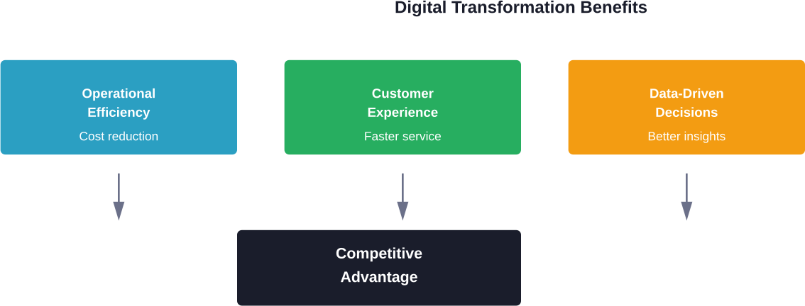 How digital transformation benefits converge to create competitive advantage for insurers