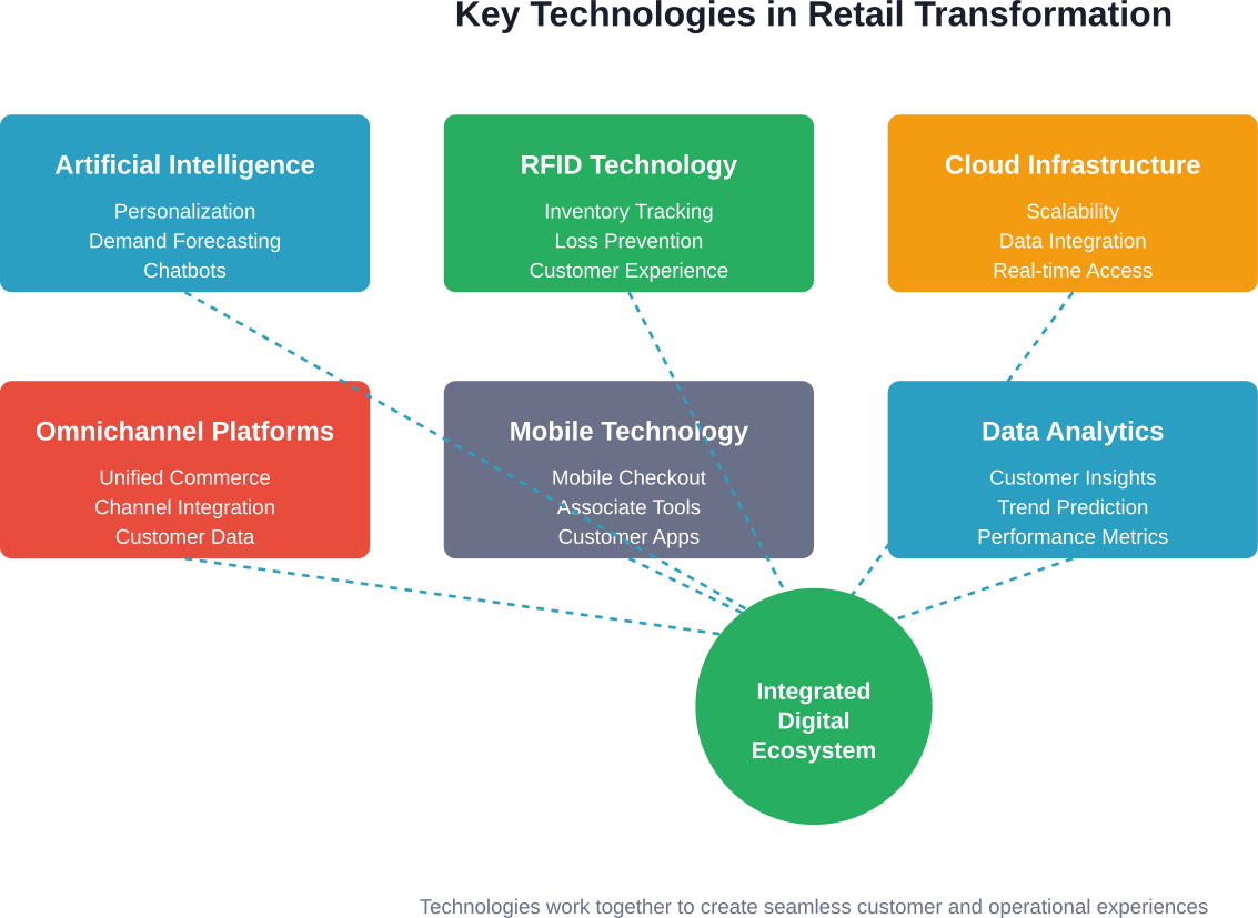 Six core technology categories form the foundation of retail digital transformation, working together as an integrated ecosystem