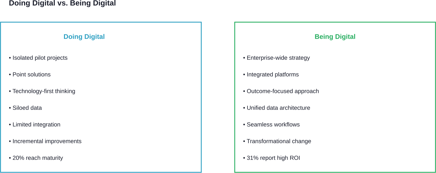 The fundamental differences between incremental digitization and comprehensive digital transformation in life sciences organizations.