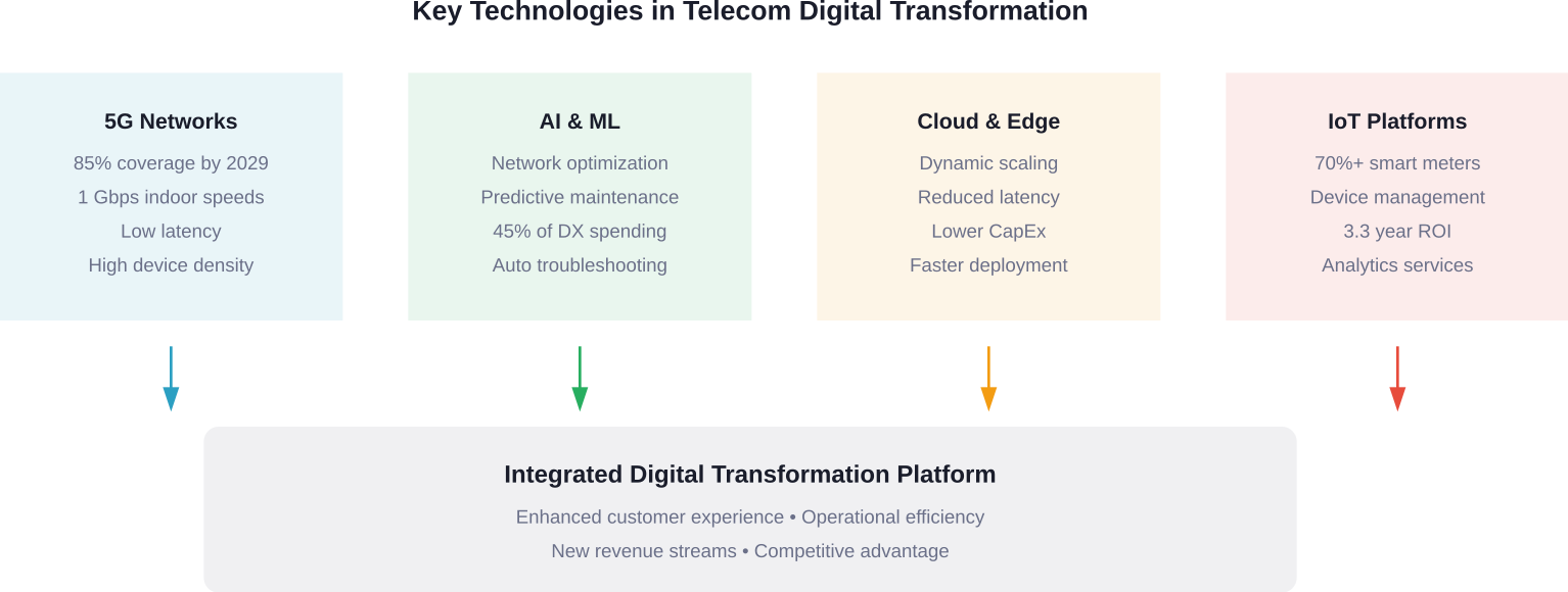 How core technologies integrate to create comprehensive telecom digital transformation platforms