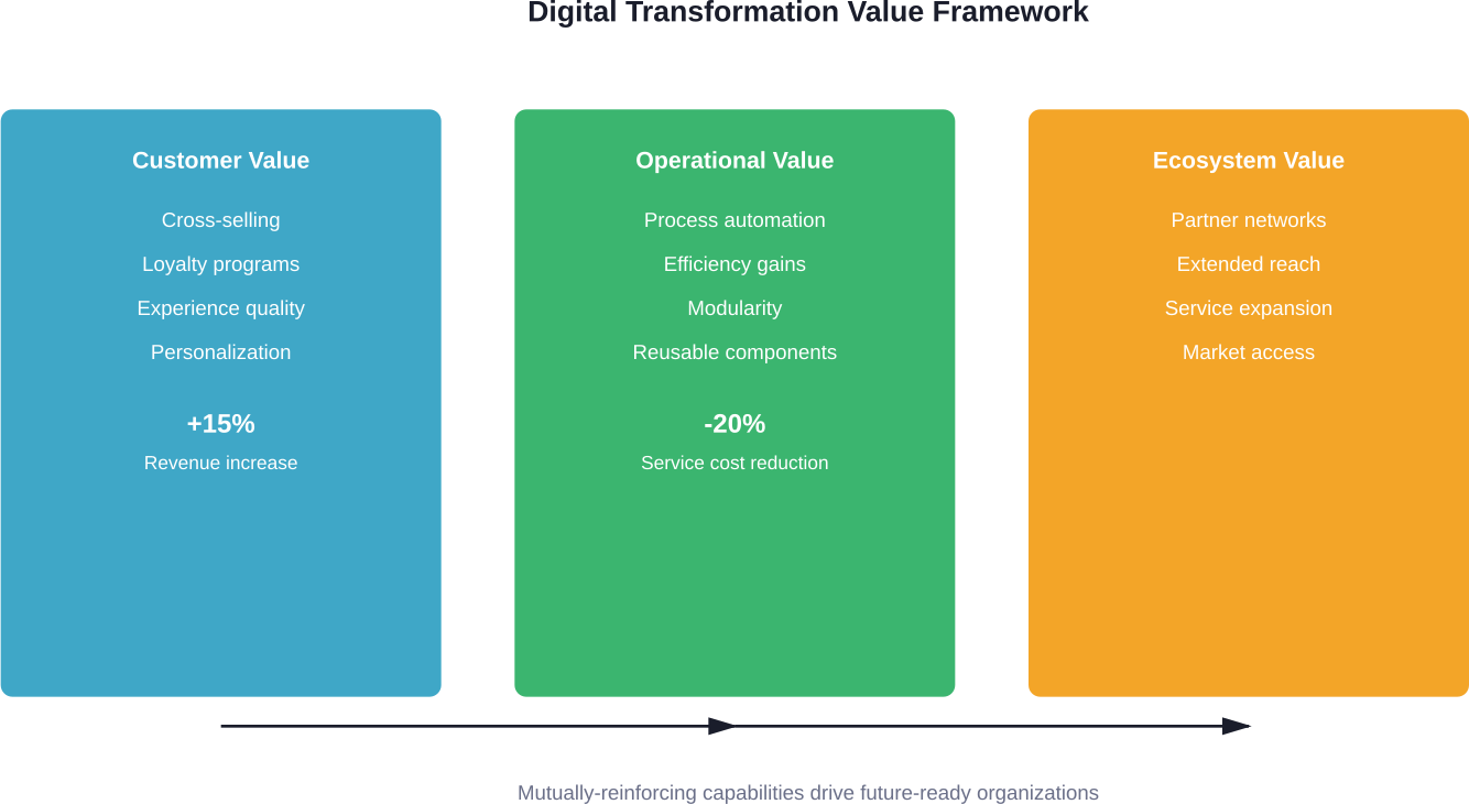 Three interconnected value dimensions that digital transformation must address for customer experience excellence
