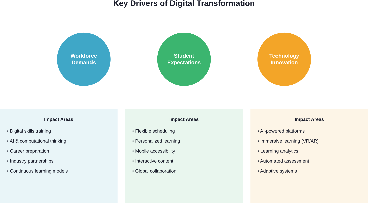 Three primary drivers are reshaping education, each creating specific transformation requirements and opportunities