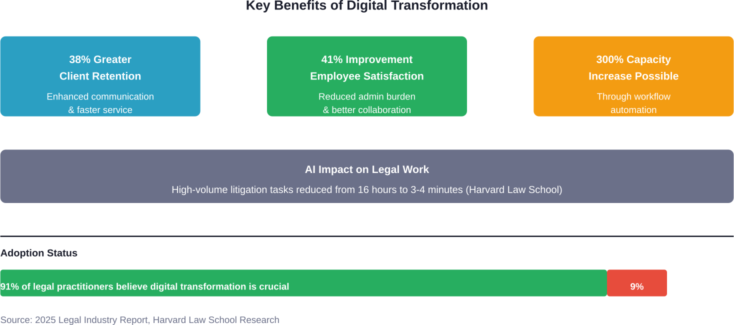 Measurable benefits reported by law firms that have successfully implemented digital transformation initiatives