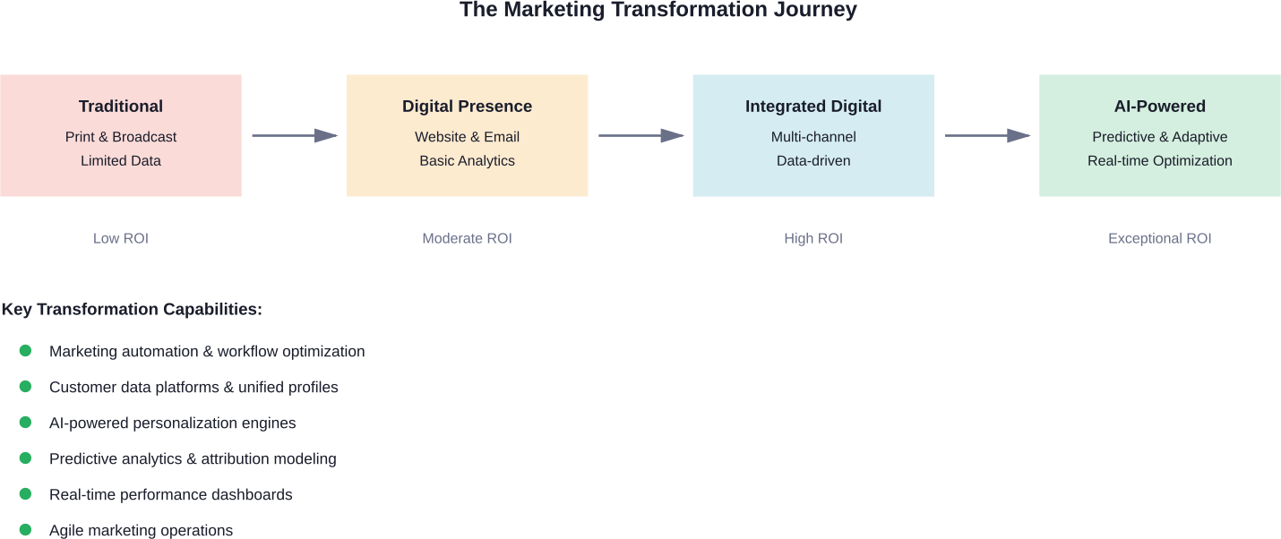 The four stages of marketing transformation, from traditional methods to AI-powered operations