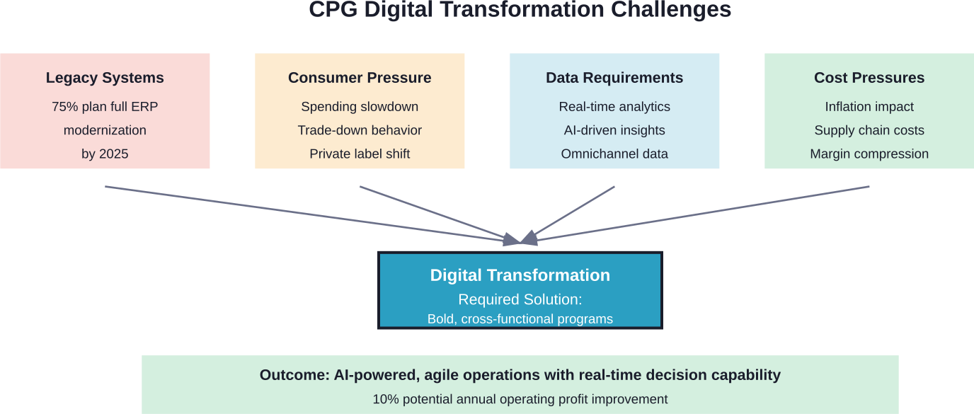 The convergence of legacy technology, market pressures, and data requirements driving CPG digital transformation initiatives in 2026