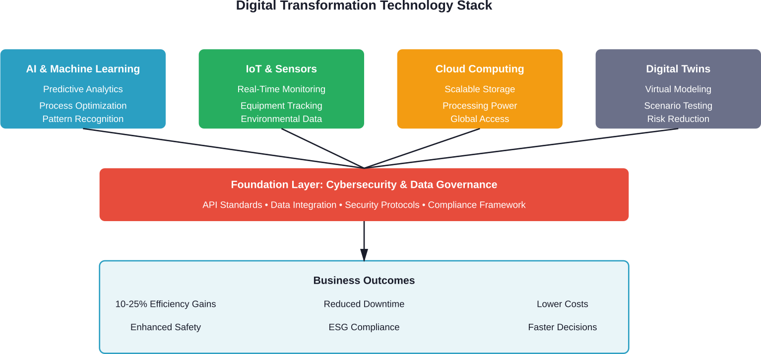The integrated technology stack supporting digital transformation initiatives across upstream, midstream, and downstream operations.