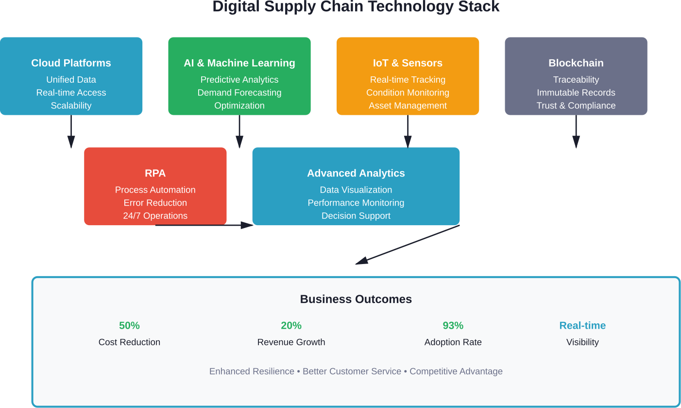 How digital technologies work together to transform supply chain performance and deliver measurable business outcomes