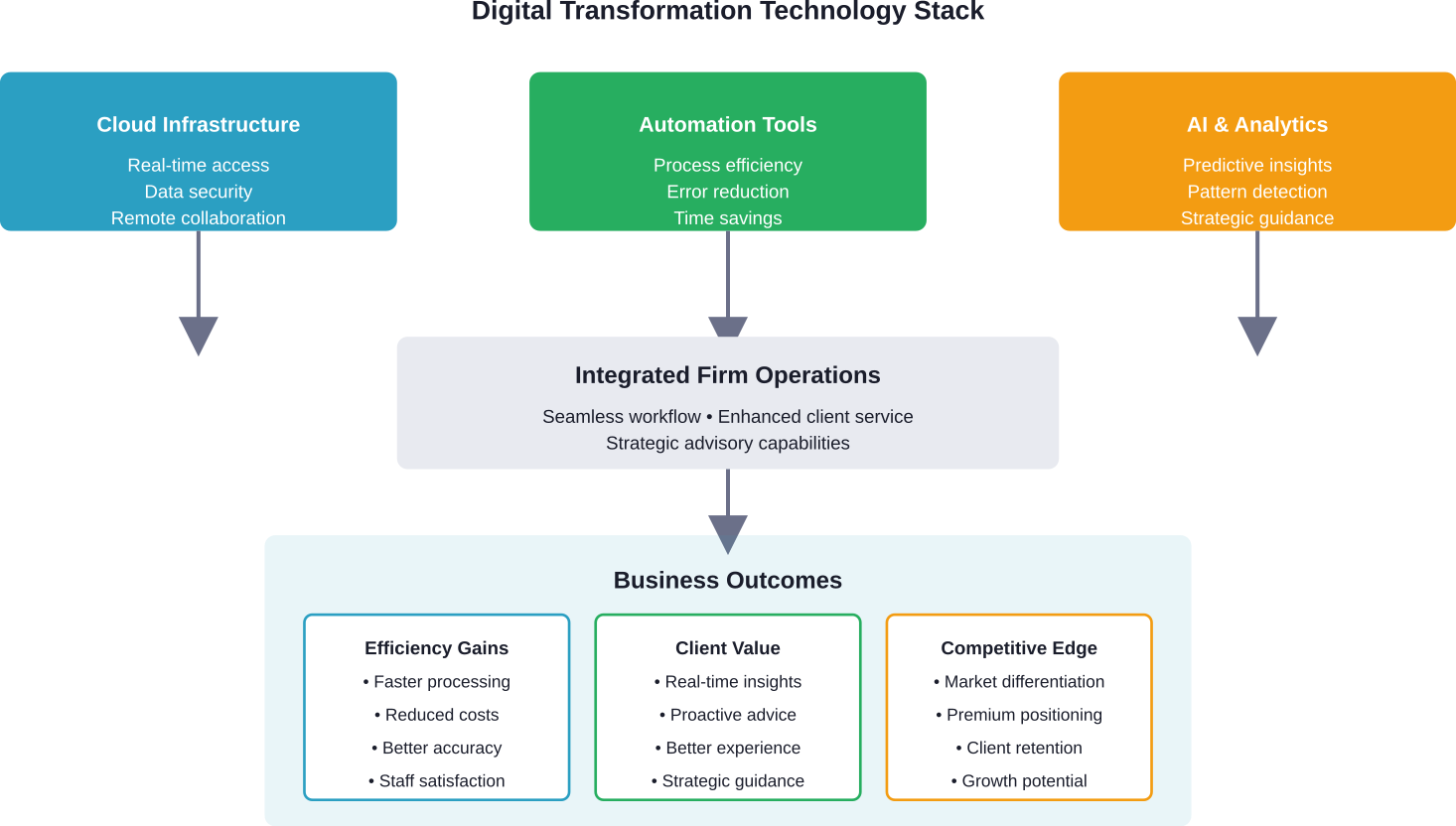 How cloud infrastructure, automation, and AI combine to transform accounting firm operations and deliver measurable business outcomes