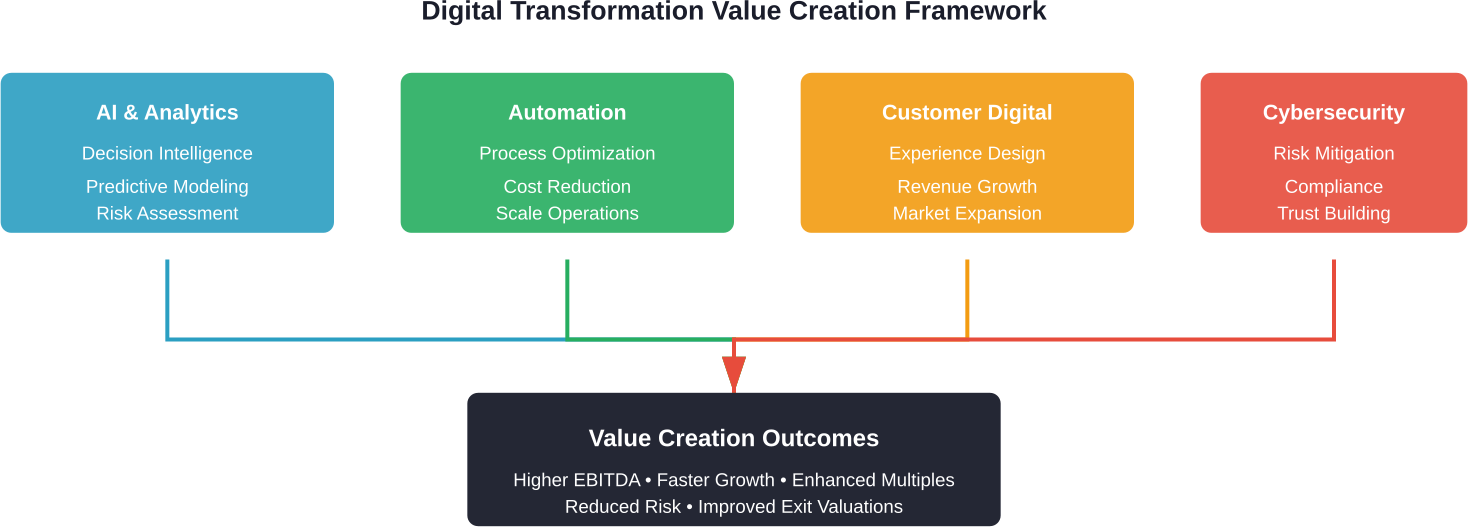 Four critical pillars of digital transformation converge to create measurable value in PE portfolio companies