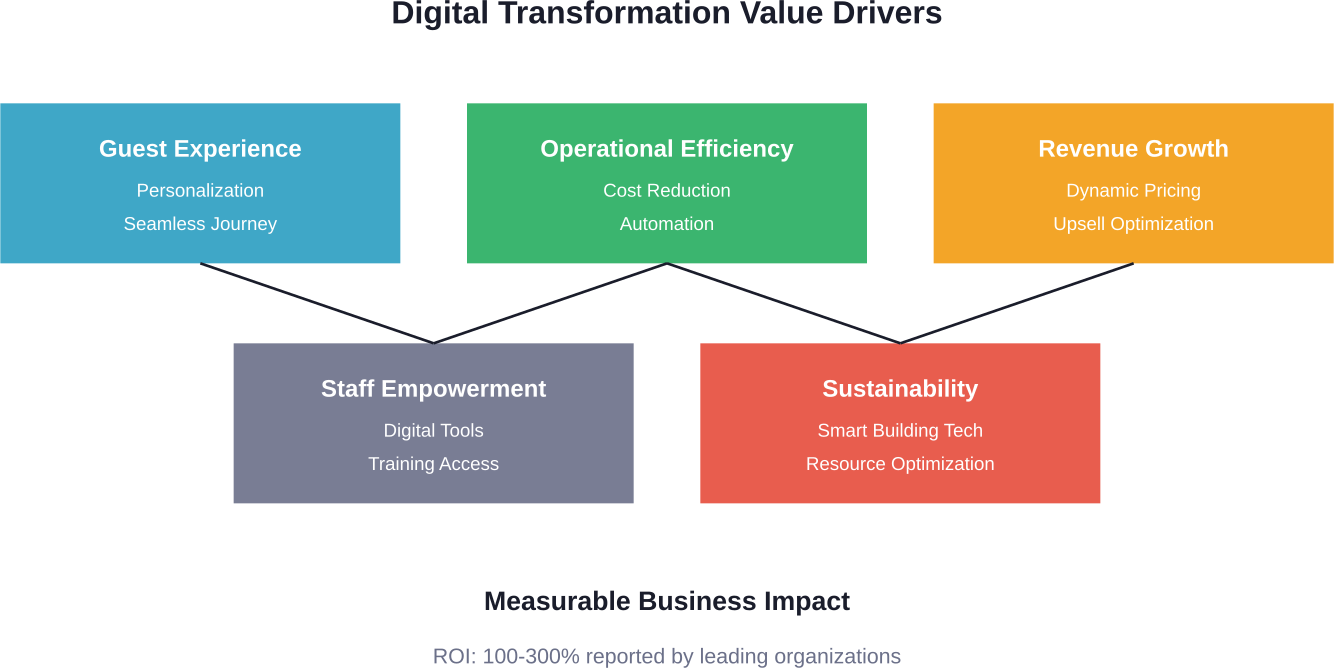 Five interconnected value drivers of digital transformation in hospitality, leading to measurable business impact