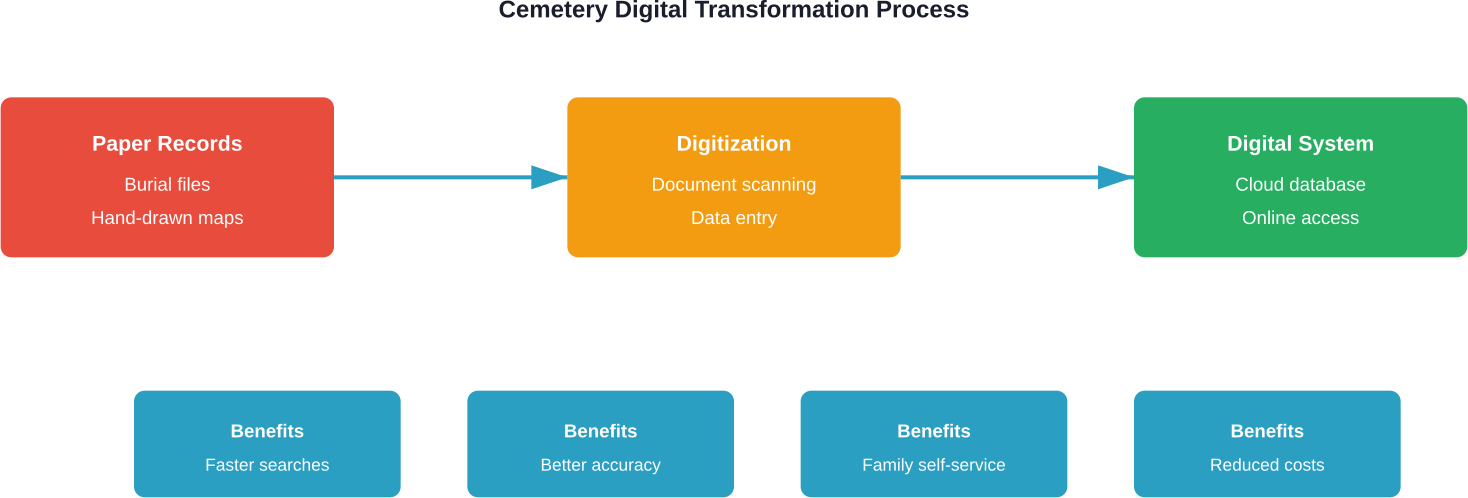 The three-stage process of cemetery digital transformation from paper records to fully digital operations