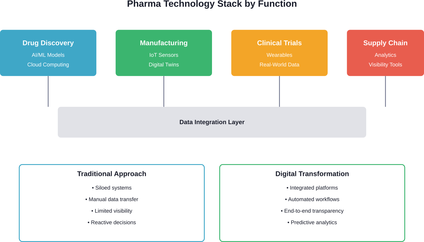Multiple market forces converge to create urgency around B2B digital transformation initiatives