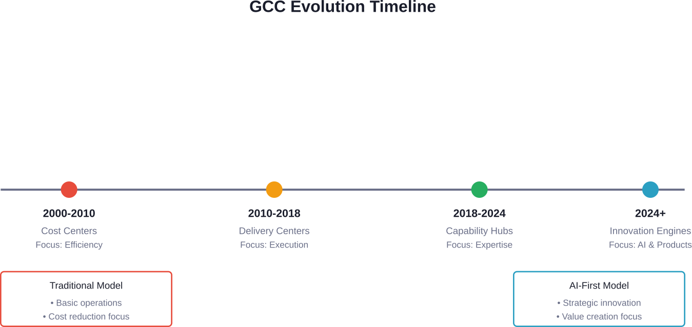The transformation of Global Capability Centers from cost-focused operations to strategic innovation hubs over two decades