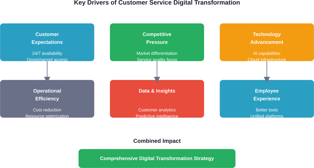 The interconnected factors driving organizations to transform their customer service operations through digital technology adoption.