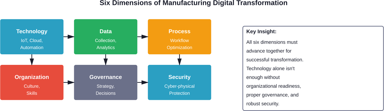 The six interconnected dimensions of Industry 4.0 maturity identified by NIST research, showing how successful digital transformation requires balanced progress across all areas.