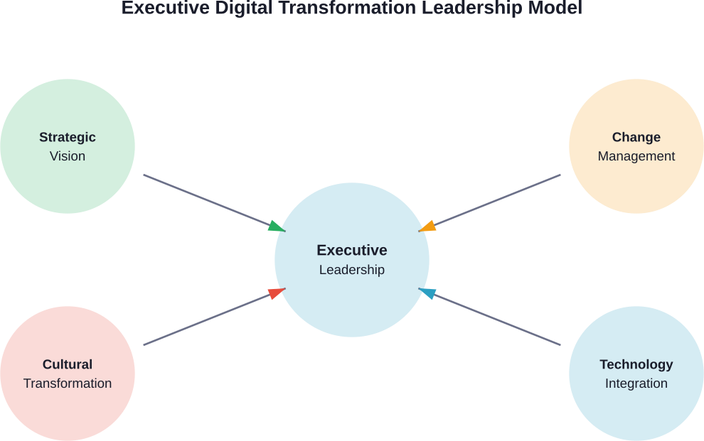 The four interconnected domains executives must orchestrate for successful digital transformation