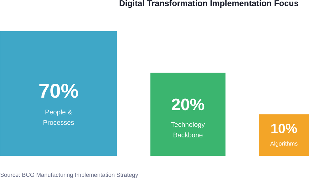 The 70/20/10 rule for digital transformation prioritizes workforce adaptation over pure technology deployment
