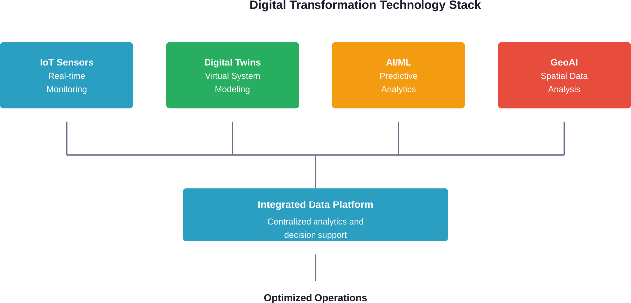 How digital technologies integrate to transform water utility operations