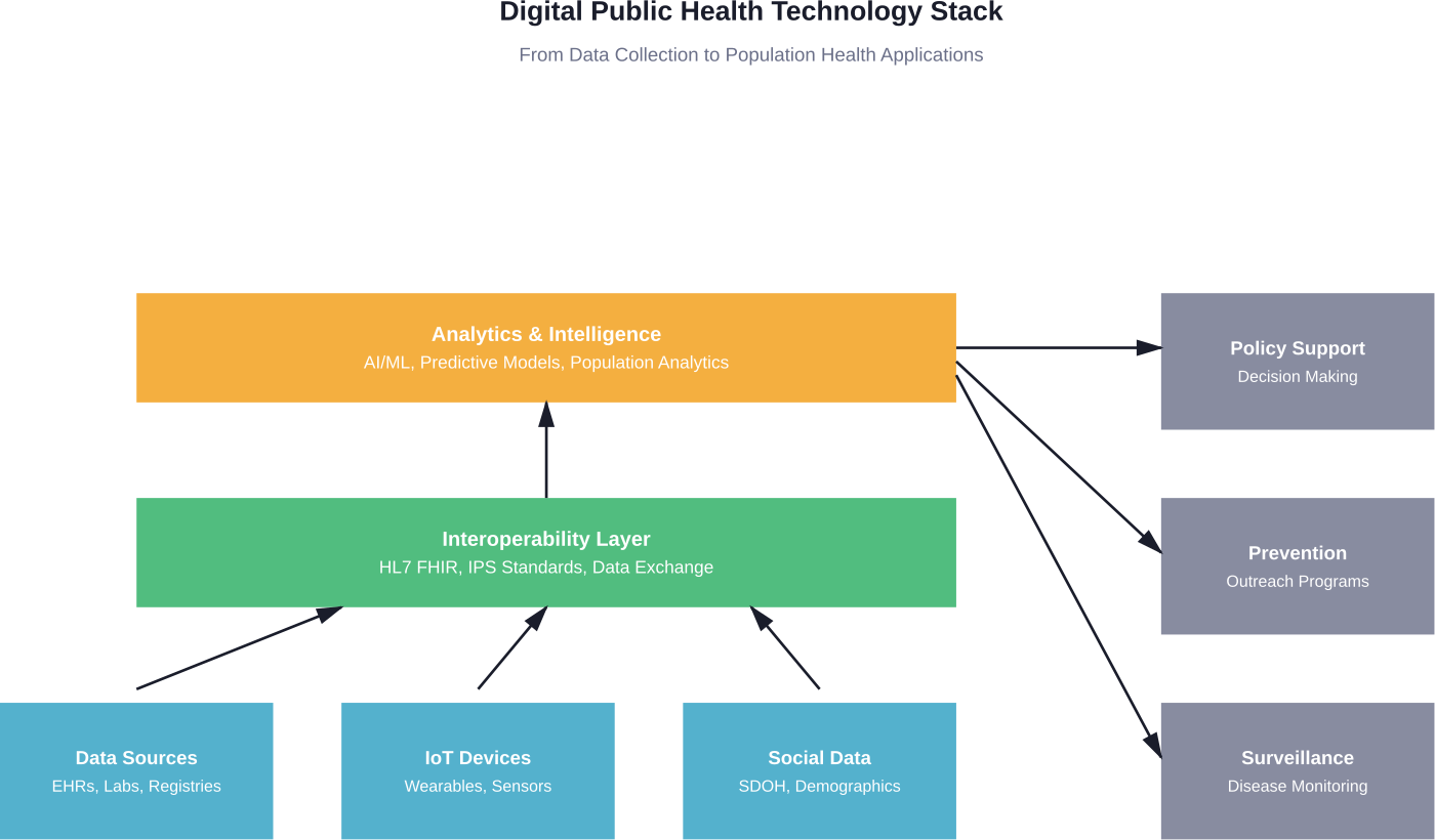 The layered architecture of digital public health systems, showing how data flows from diverse sources through interoperability and analytics layers to support surveillance, prevention, and policy applications.