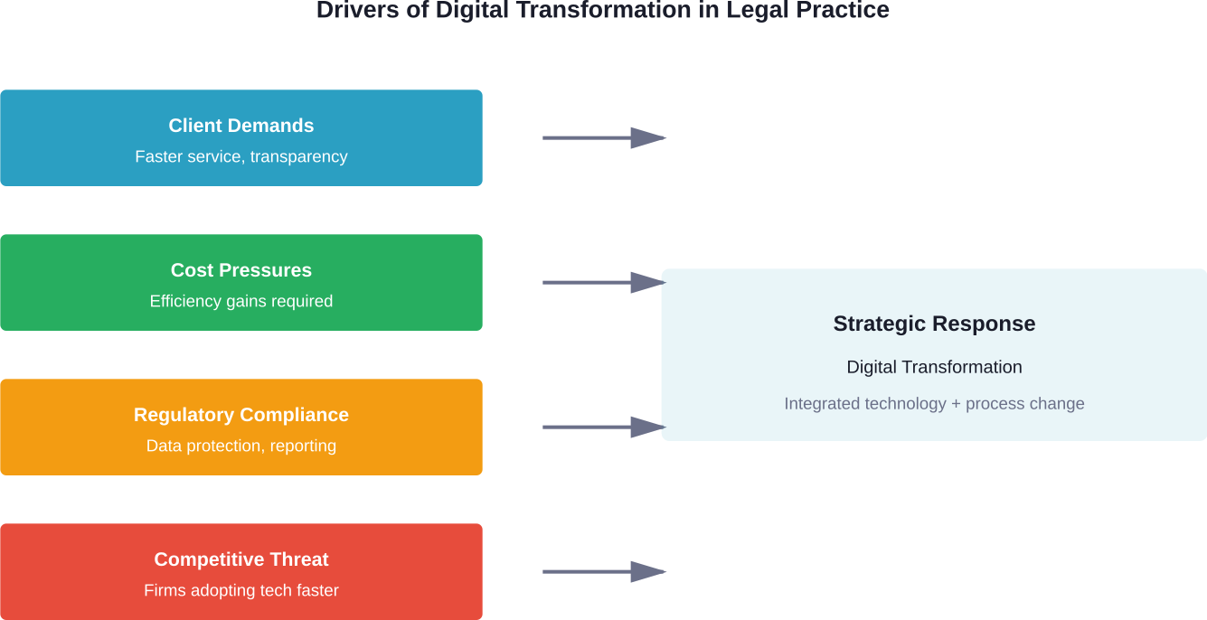 Four primary pressures driving law firms to adopt digital transformation strategies