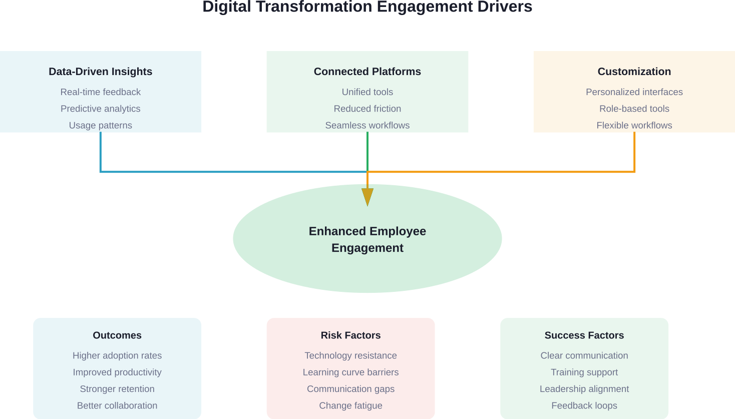 The interconnected drivers of employee engagement during digital transformation, showing how data insights, connected platforms, and customization converge to improve workplace outcomes while managing inherent risks.