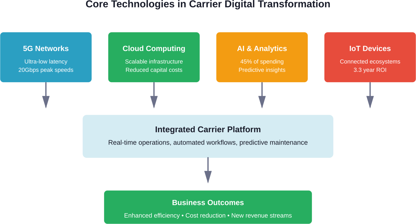 How core technologies integrate to create comprehensive carrier transformation platforms
