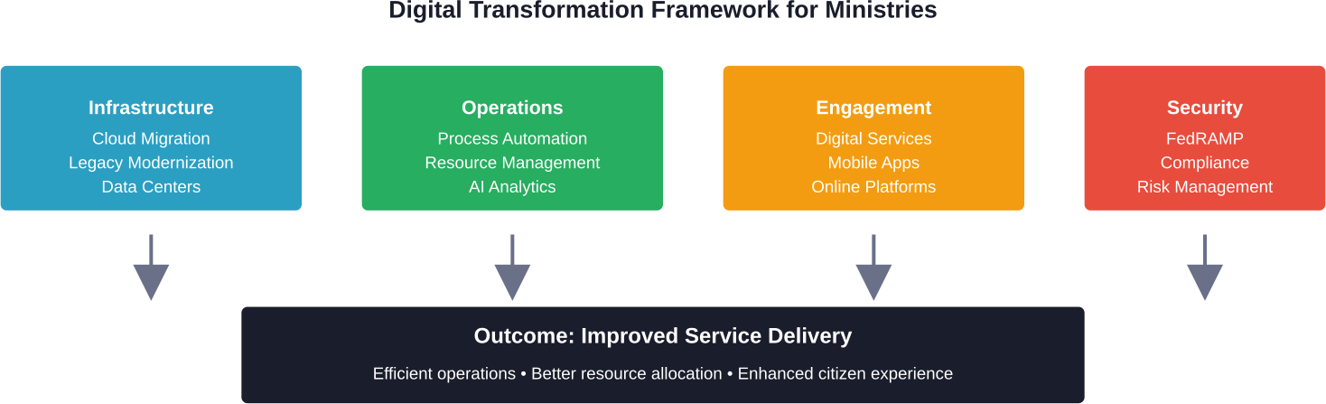 Four pillars of digital transformation work together to deliver improved ministry outcomes