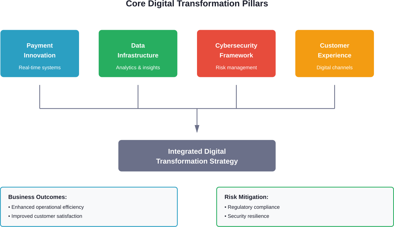 The four pillars of digital transformation converge into an integrated strategy delivering measurable business outcomes while managing regulatory and security risks.