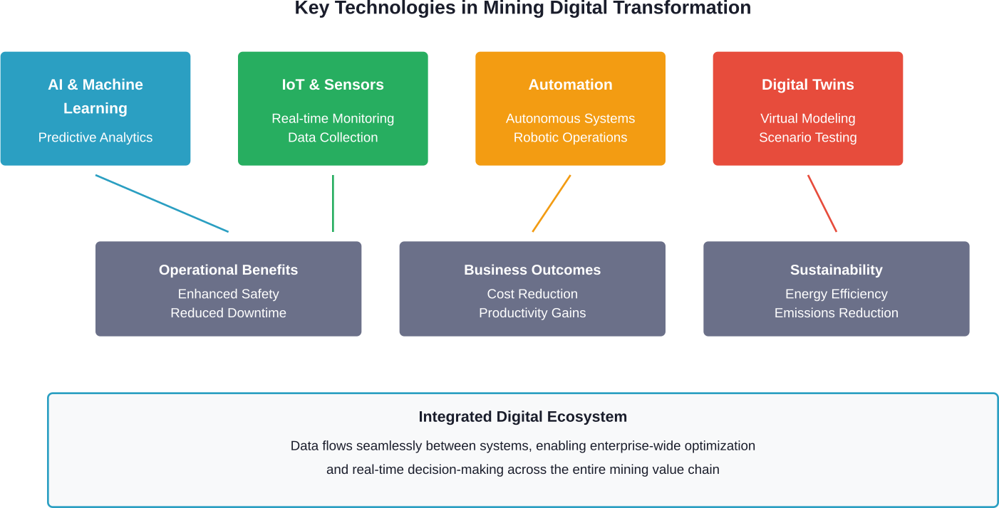 How core Industry 4.0 technologies integrate to create value across mining operations