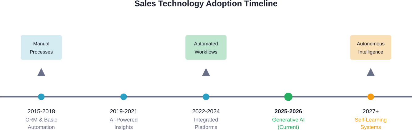 The evolution of sales technology continues accelerating from basic automation toward intelligent, self-optimizing systems