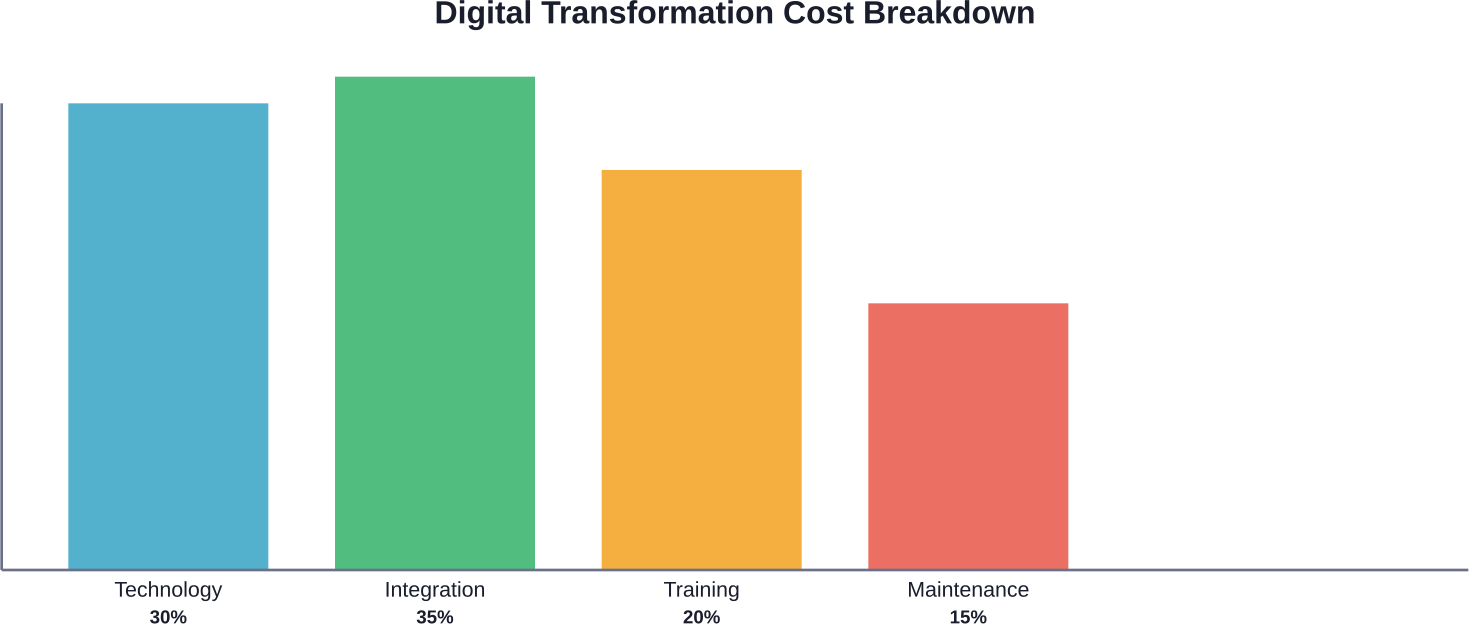 Typical distribution of digital transformation expenses across key categories