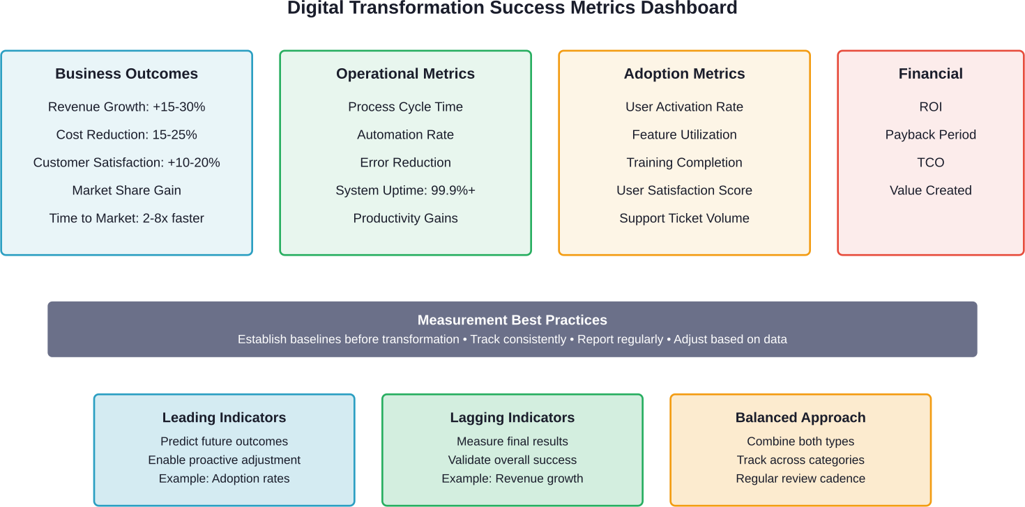 Comprehensive framework for measuring digital transformation success across multiple dimensions