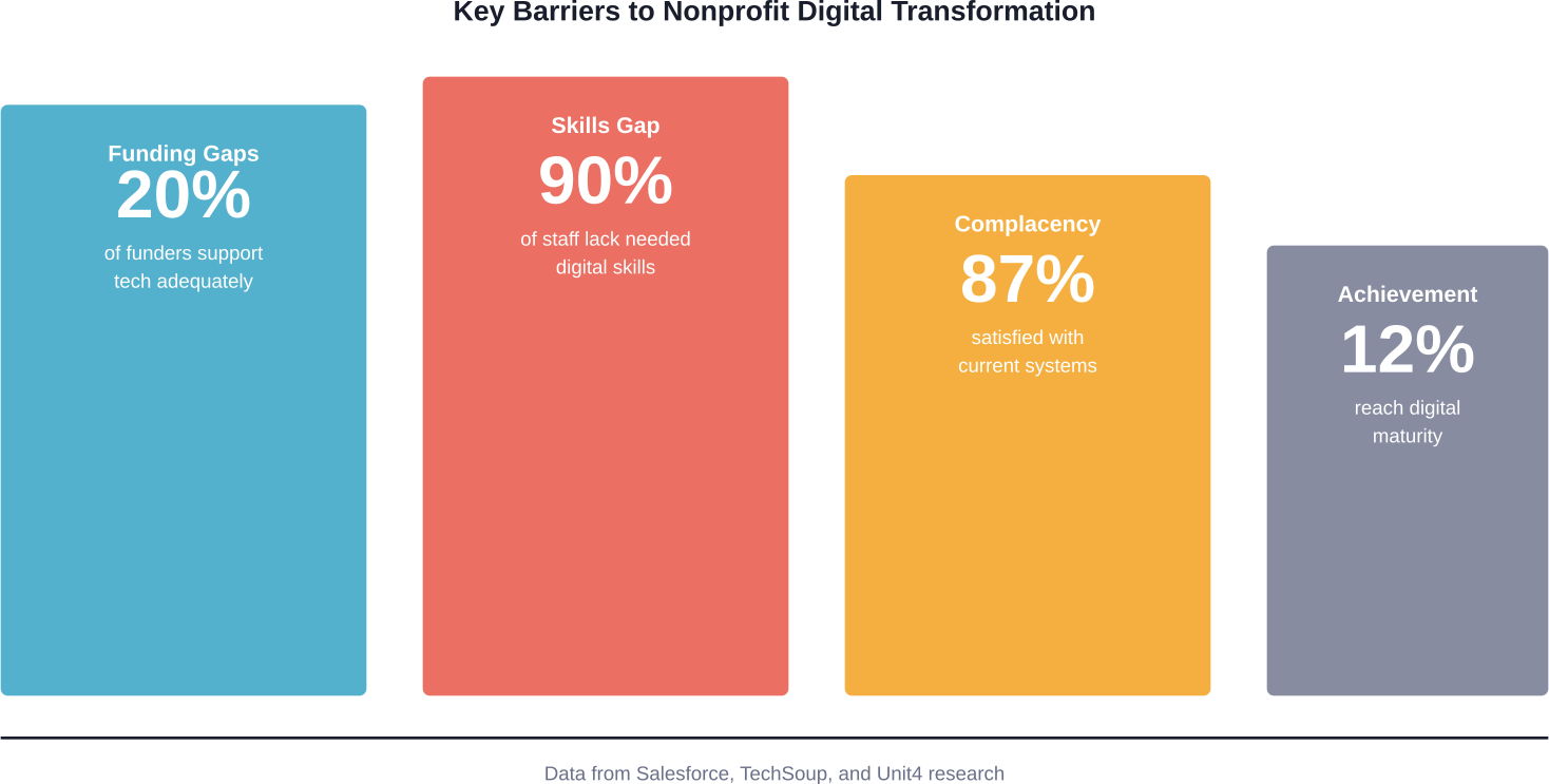 Major obstacles preventing nonprofits from achieving digital transformation success