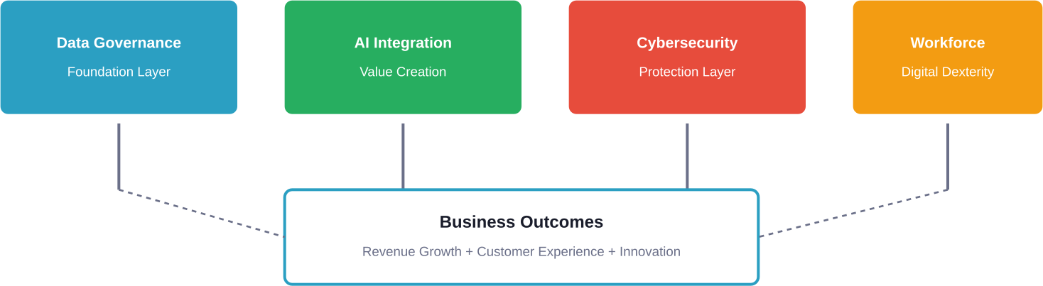 Digital Transformation Pillars: The Four Core Areas CIOs Must Balance for Successful Transformation
