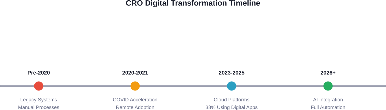 Evolution of digital adoption in contract research organizations from legacy systems to AI-powered platforms
