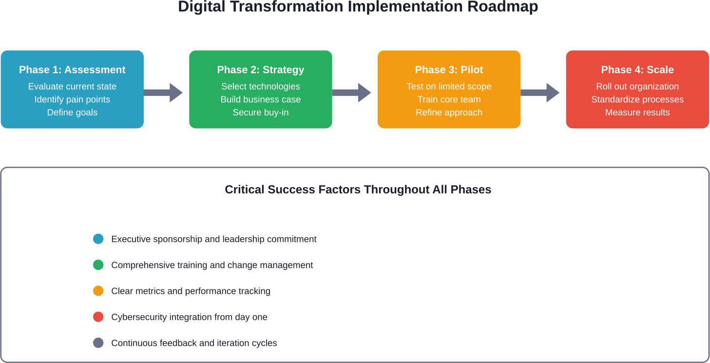 Four-phase approach to implementing digital transformation in construction organizations
