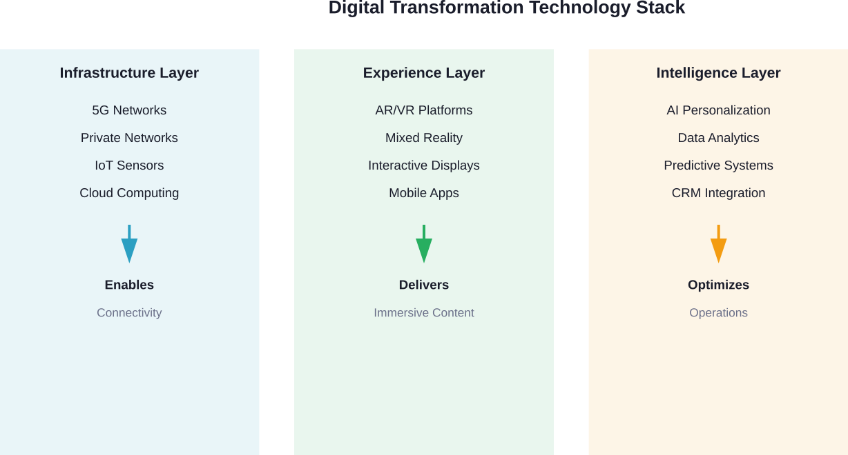 The three-layer technology architecture powering digital transformation in LBE venues