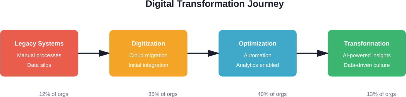 The four stages of data management transformation, showing where most organizations currently stand