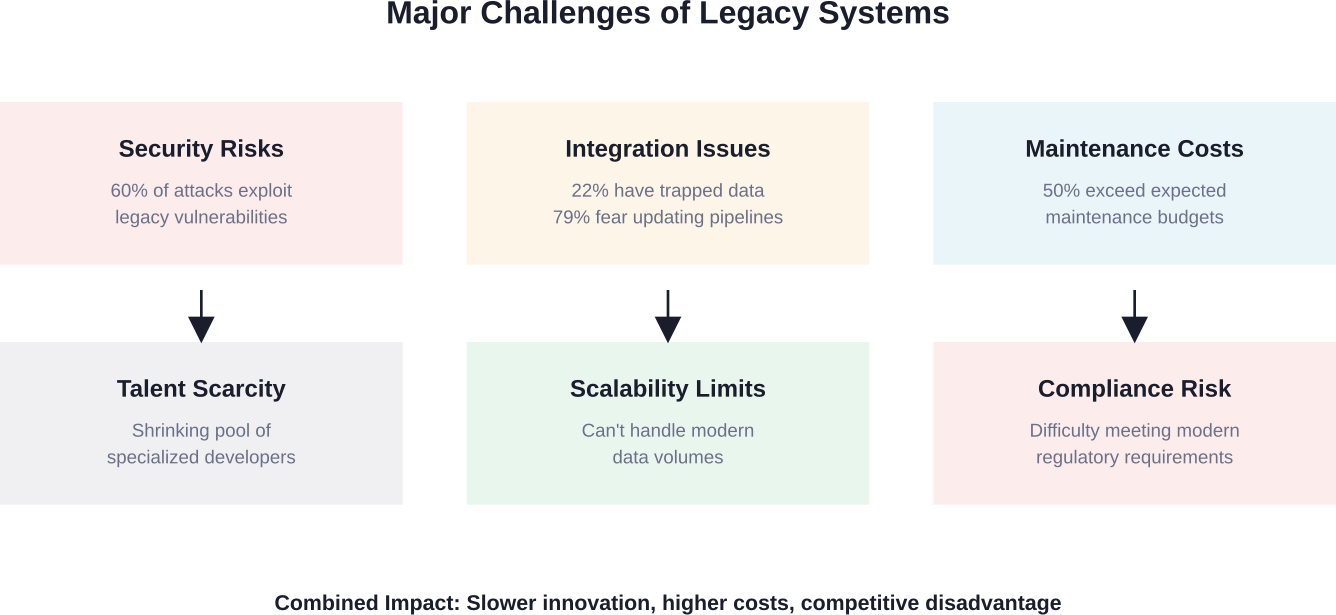 The interconnected challenges of maintaining legacy systems create compounding risks for organizations pursuing digital transformation.