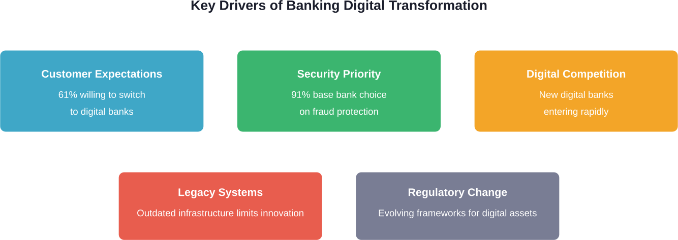 The five major forces driving banks toward comprehensive digital transformation initiatives