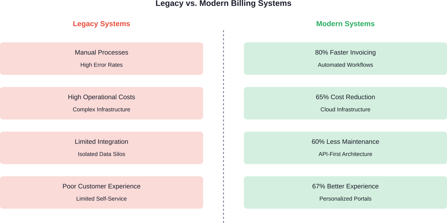 Comparison of legacy billing systems versus modern digital billing platforms, showing measurable improvements in speed, cost, and customer satisfaction.
