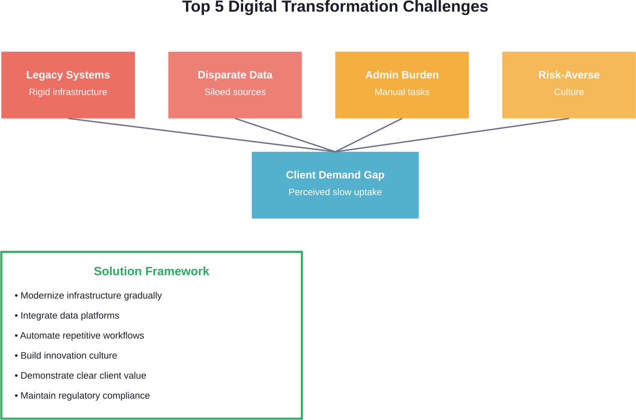 The five primary challenges facing wealth management firms pursuing digital transformation and the essential solution framework.
