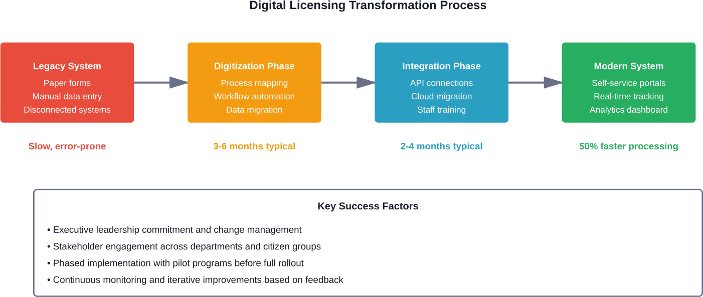 The four-phase journey from legacy licensing systems to modern digital platforms, showing typical timeframes and expected outcomes at each stage.