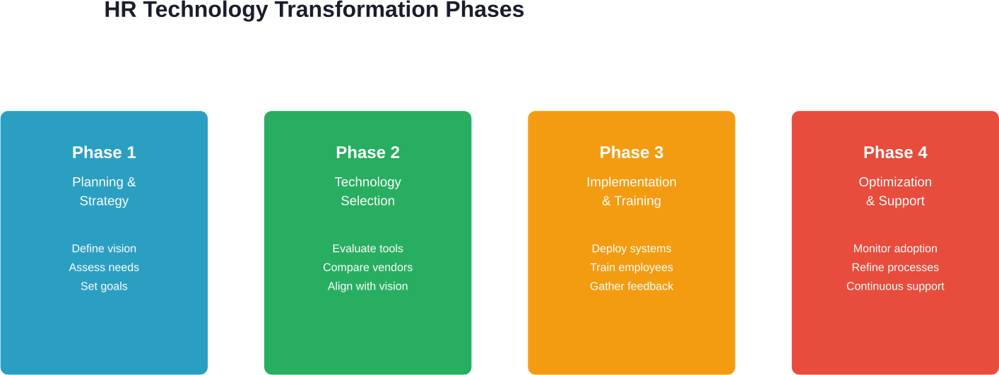 The four essential phases of HR technology transformation require strategic planning and employee-focused execution