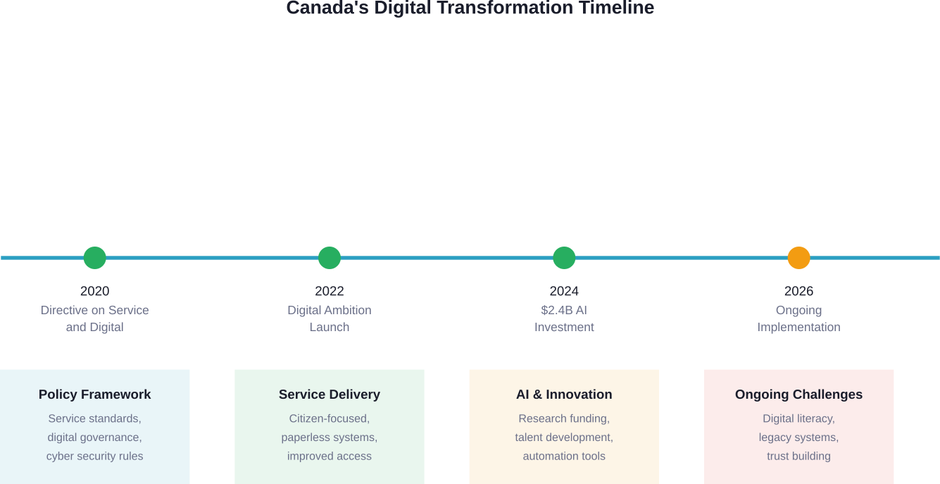 Major milestones and focus areas in Canada's public sector digital transformation journey