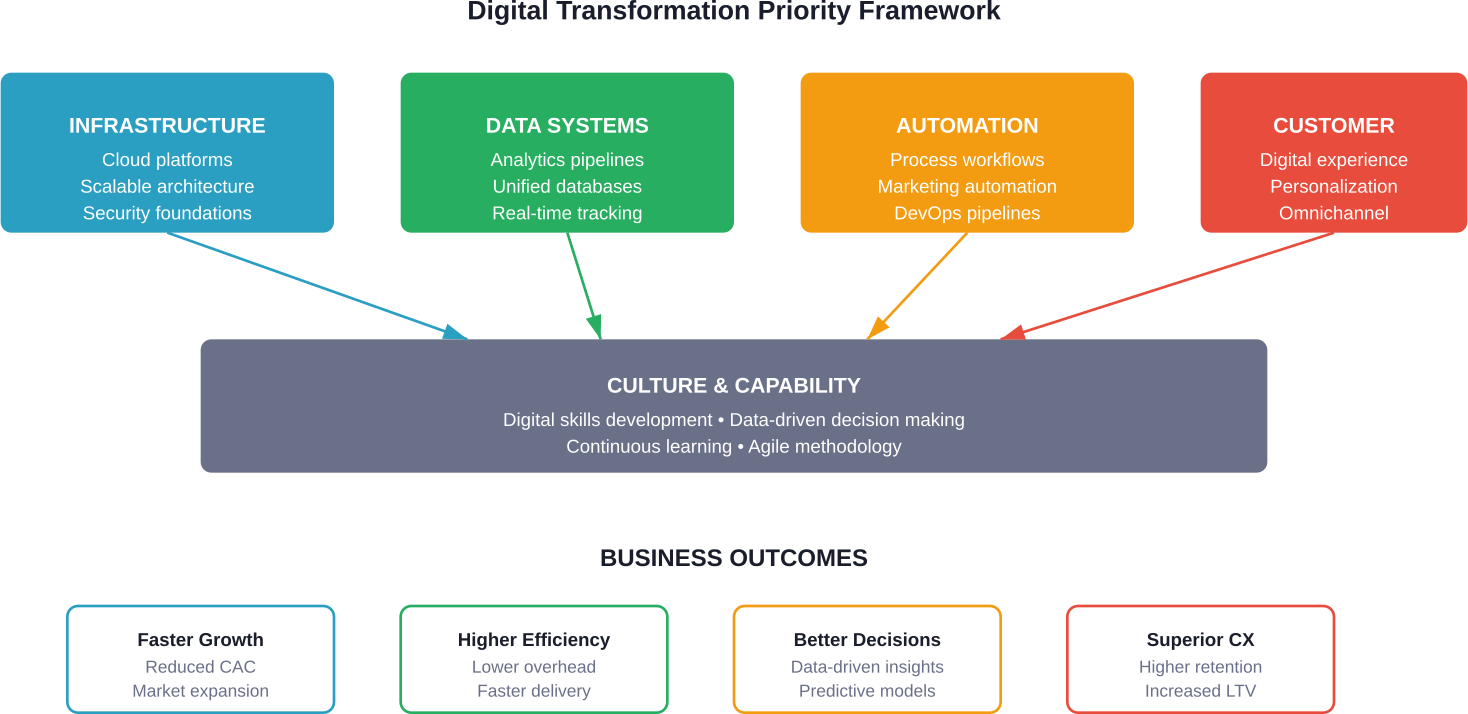 The interconnected layers of startup digital transformation, from infrastructure foundation to customer-facing outcomes