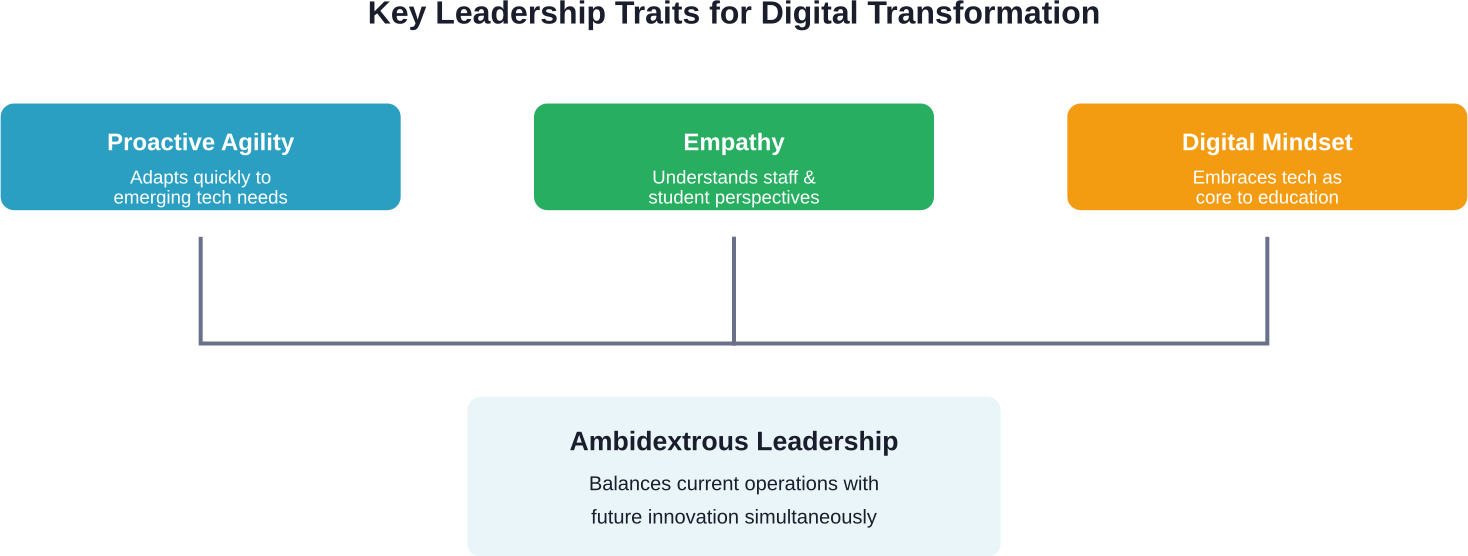 Essential leadership characteristics that drive successful digital transformation in schools, based on 2025 ERIC research findings.