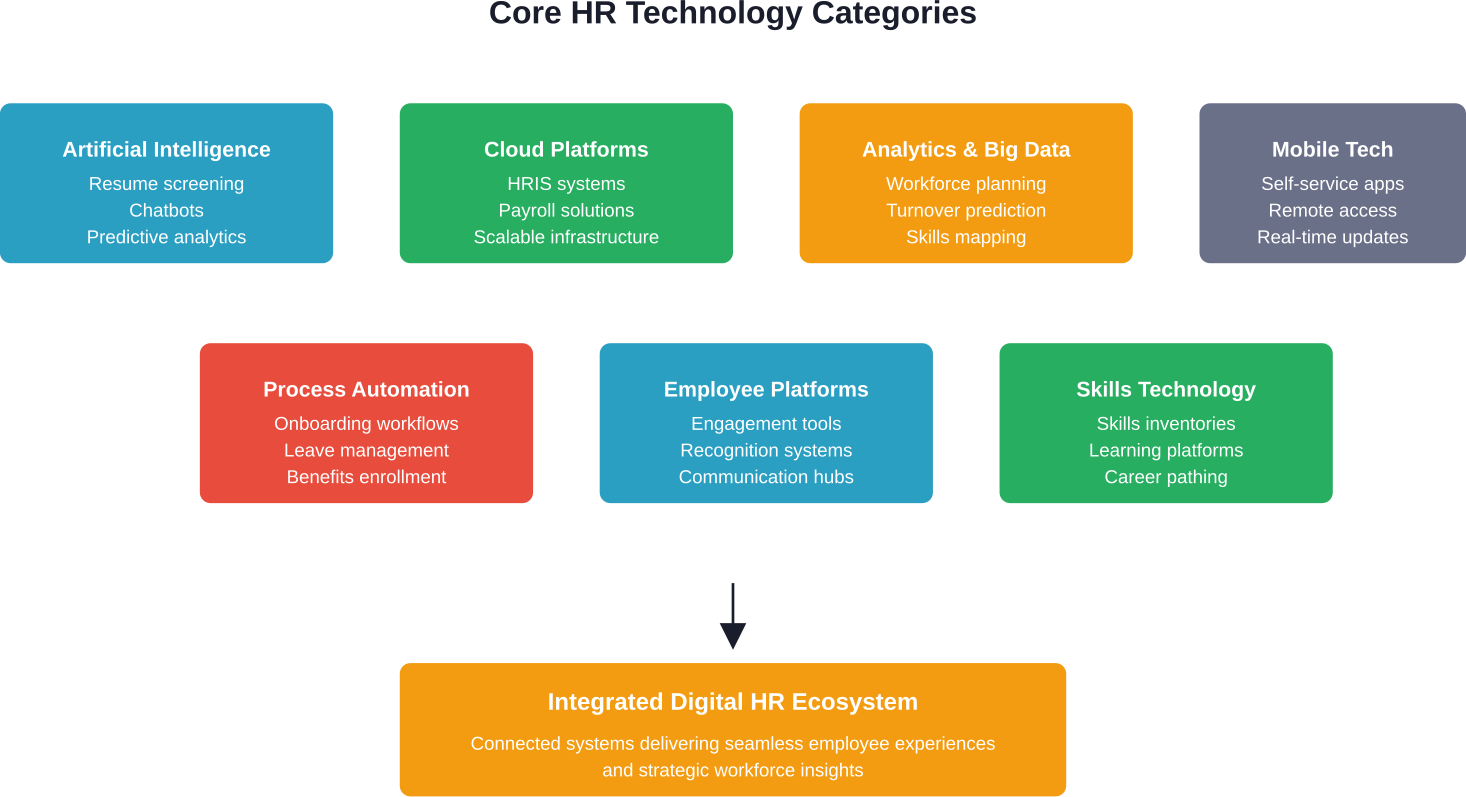 The seven technology categories that form the foundation of modern HR digital transformation
