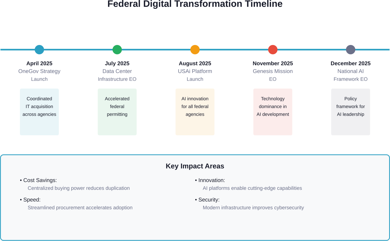 Major federal digital transformation initiatives from 2025 showing coordinated government-wide strategy for IT modernization and AI adoption.