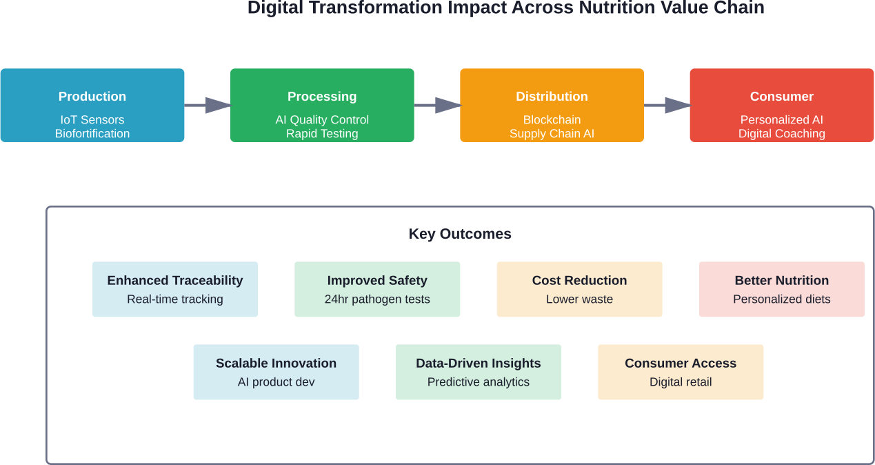 Digital technologies create value at every stage of the nutrition value chain, from production through consumer engagement.